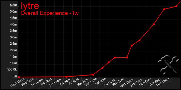 1 Week Graph of Iytre