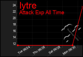 Total Graph of Iytre