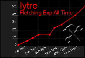 Total Graph of Iytre