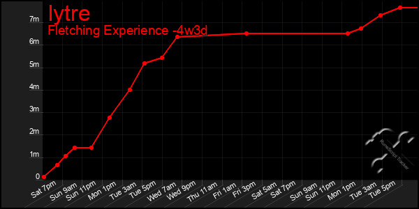 Last 31 Days Graph of Iytre