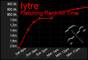 Total Graph of Iytre
