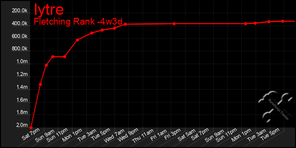 Last 31 Days Graph of Iytre