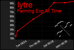 Total Graph of Iytre