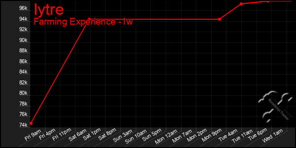Last 7 Days Graph of Iytre