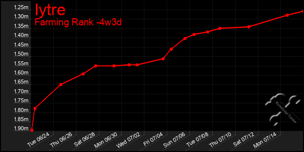 Last 31 Days Graph of Iytre
