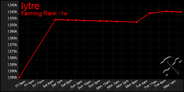Last 7 Days Graph of Iytre