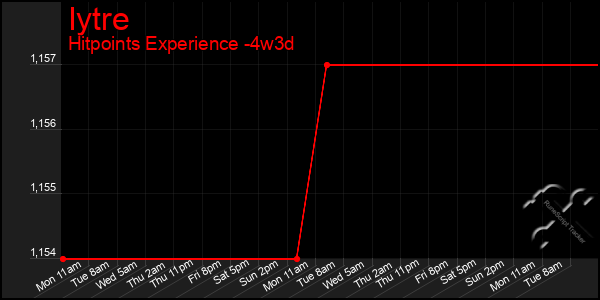 Last 31 Days Graph of Iytre