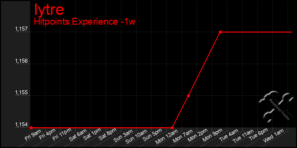 Last 7 Days Graph of Iytre