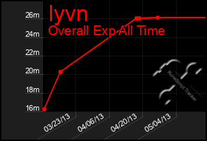 Total Graph of Iyvn