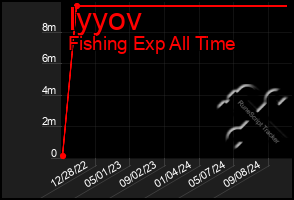 Total Graph of Iyyov