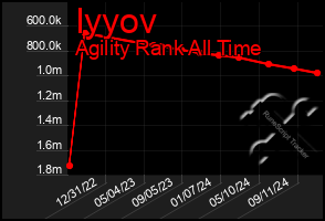 Total Graph of Iyyov