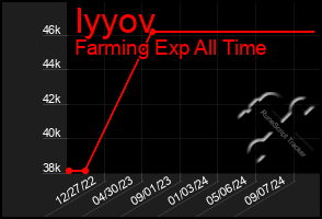 Total Graph of Iyyov