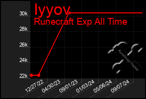 Total Graph of Iyyov