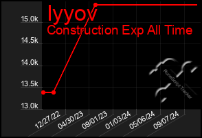 Total Graph of Iyyov