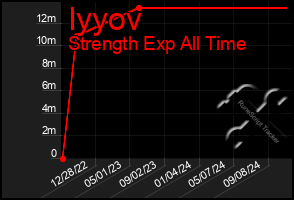 Total Graph of Iyyov