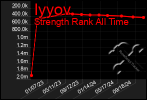 Total Graph of Iyyov