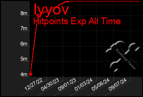 Total Graph of Iyyov