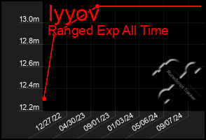 Total Graph of Iyyov