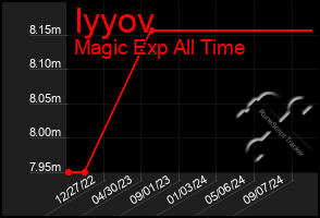 Total Graph of Iyyov