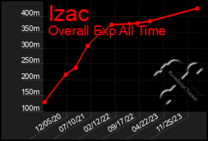Total Graph of Izac