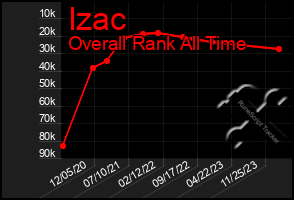 Total Graph of Izac