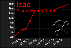 Total Graph of Izac