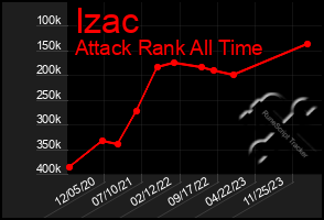 Total Graph of Izac