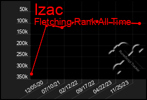 Total Graph of Izac