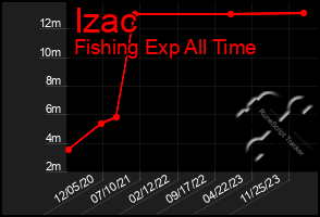 Total Graph of Izac