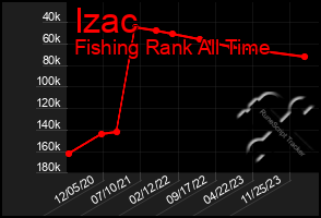 Total Graph of Izac
