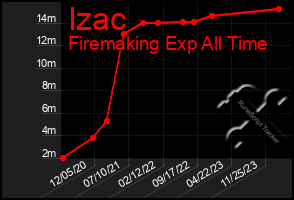 Total Graph of Izac