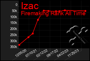 Total Graph of Izac