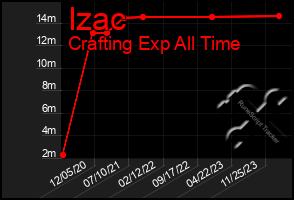 Total Graph of Izac