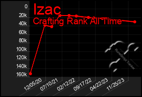 Total Graph of Izac