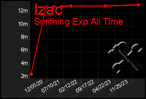 Total Graph of Izac