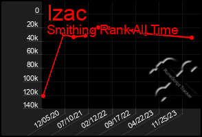 Total Graph of Izac