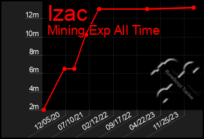 Total Graph of Izac