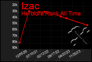 Total Graph of Izac