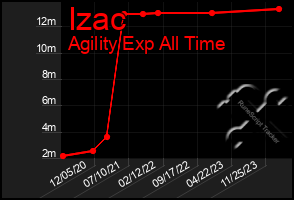 Total Graph of Izac