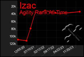 Total Graph of Izac