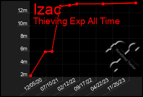 Total Graph of Izac