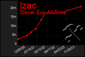 Total Graph of Izac