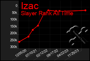 Total Graph of Izac