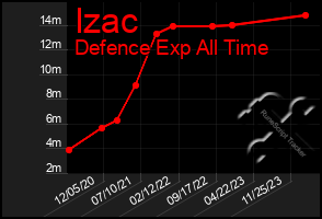 Total Graph of Izac