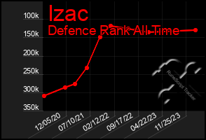 Total Graph of Izac