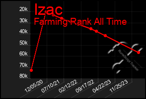 Total Graph of Izac