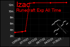 Total Graph of Izac