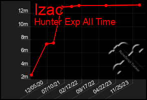 Total Graph of Izac