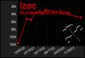 Total Graph of Izac