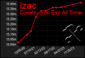 Total Graph of Izac
